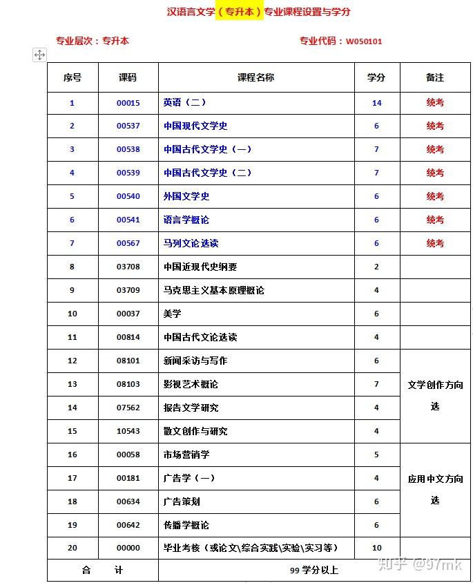 汉语言文学自考本科科目(汉语言文学自考本科科目一览表四川)