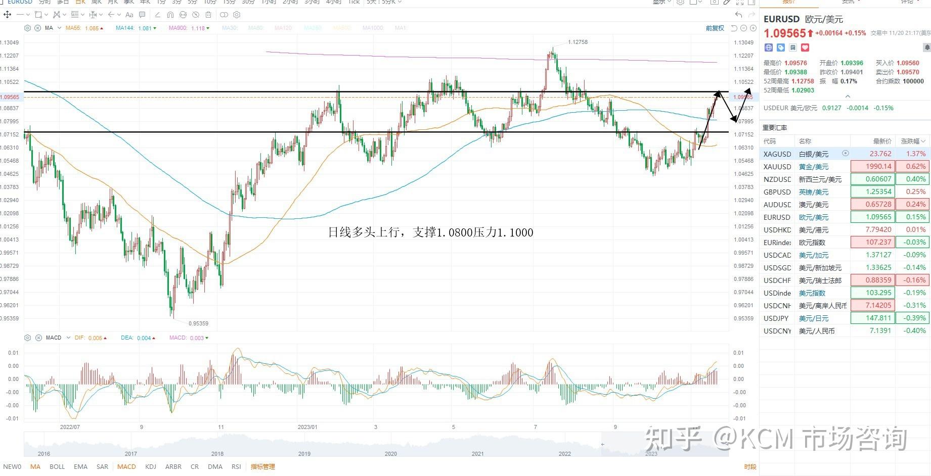 kcmtrade股票黃金原油外匯行情分析2023年11月21日