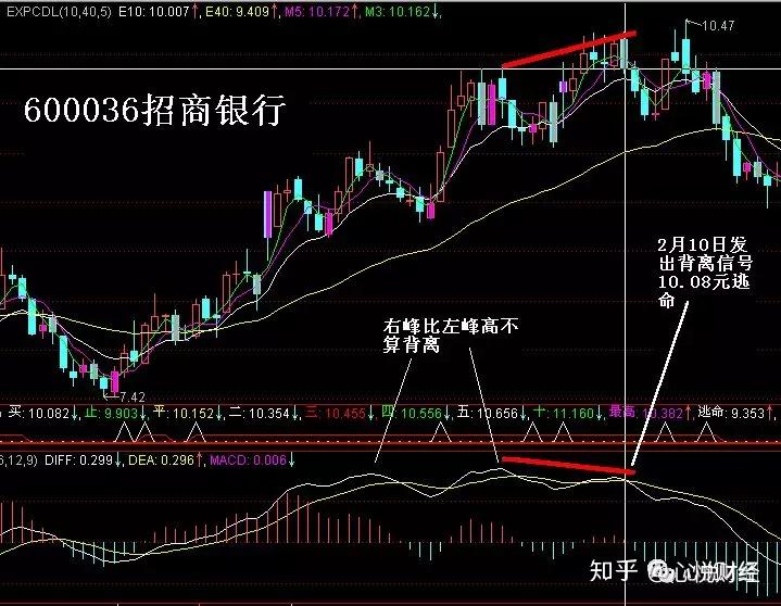 MACD顶背离和底背离在实战中最经典的用法(图解) - 知乎