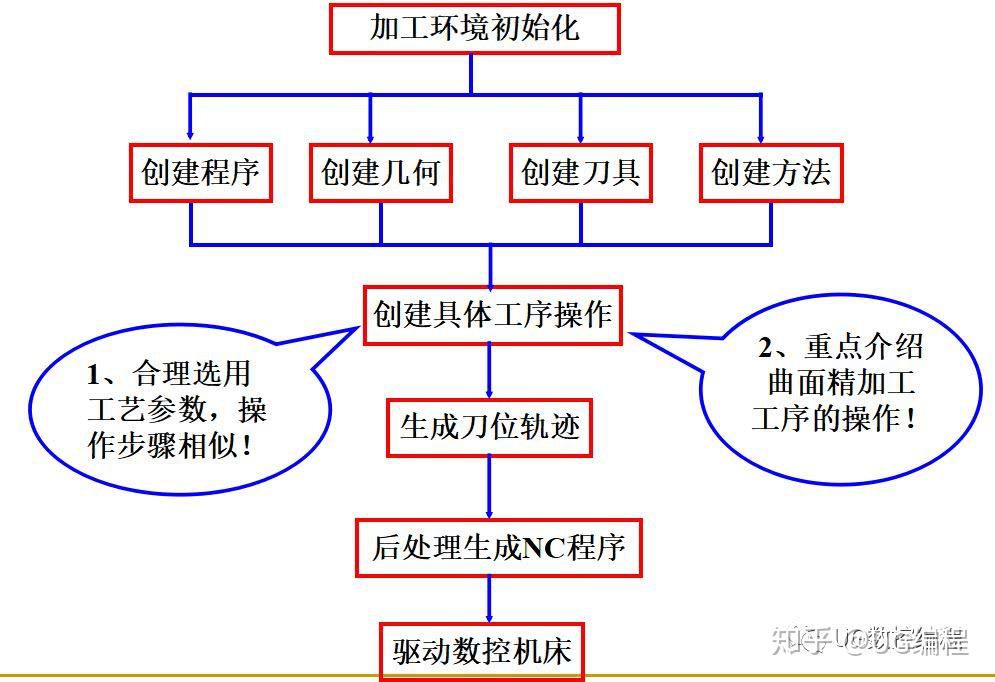 零件的自由面特徵多,形狀比較複雜;模具加工的主要特點