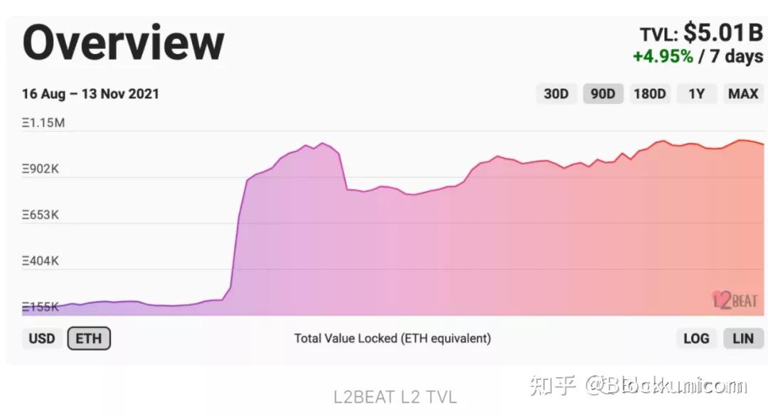 以太坊上的 Layer 2 终极指南 知乎