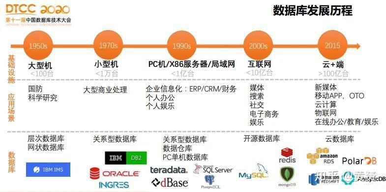 透过 849亿市值的数仓 Snowflake,看数据库的未来 - 知乎