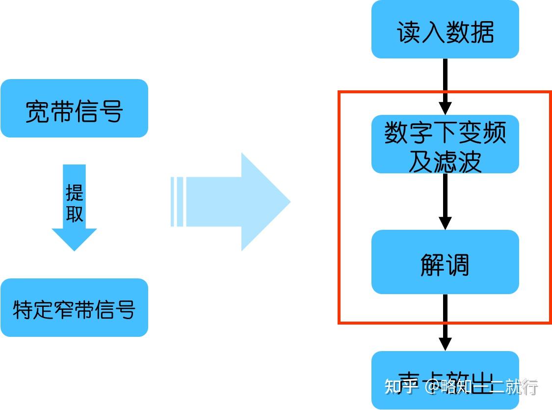 提取宽带接收中的窄带信号 - 知乎