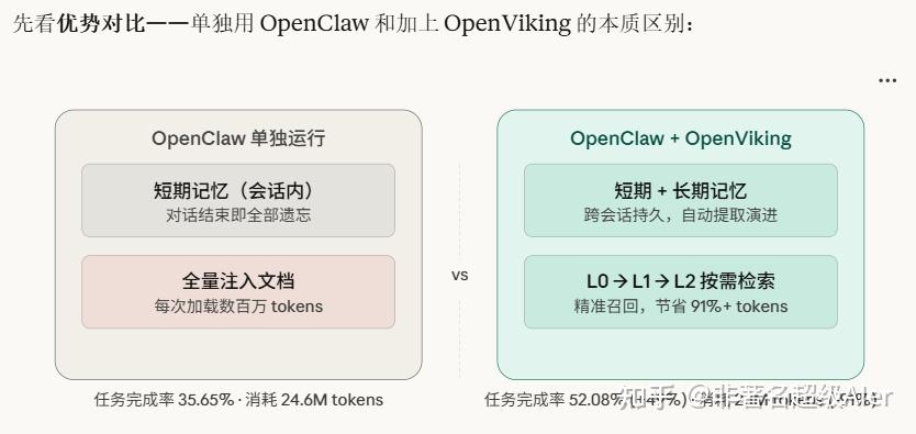 OpenViking × OpenClaw：给 AI Agent 装上"长期记忆" - 知乎