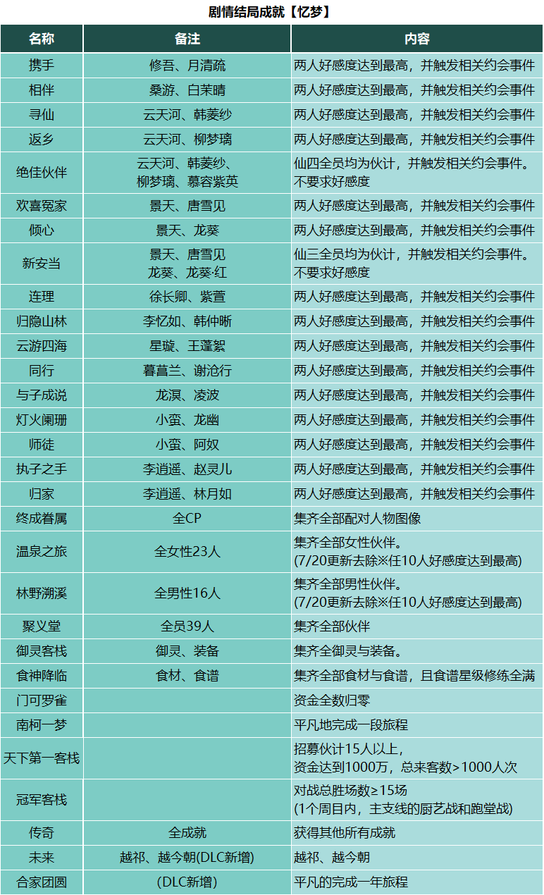 【仙剑客栈2】全攻略：人物、装备、御灵、食谱、地区、客栈、农场、日志、事件、前尘、忆梦成就结局  第30张