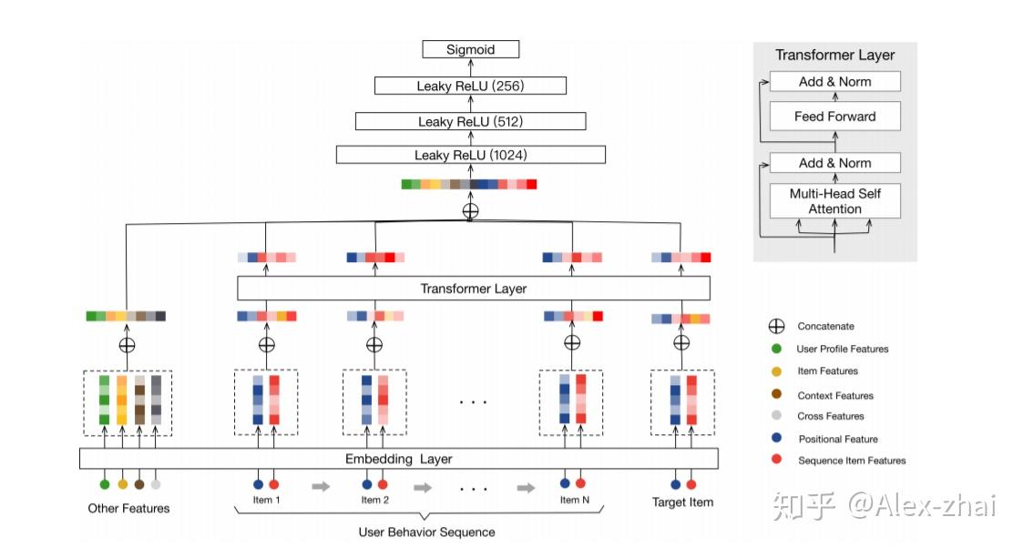 阿里：Behavior Sequence Transformer 解读 知乎