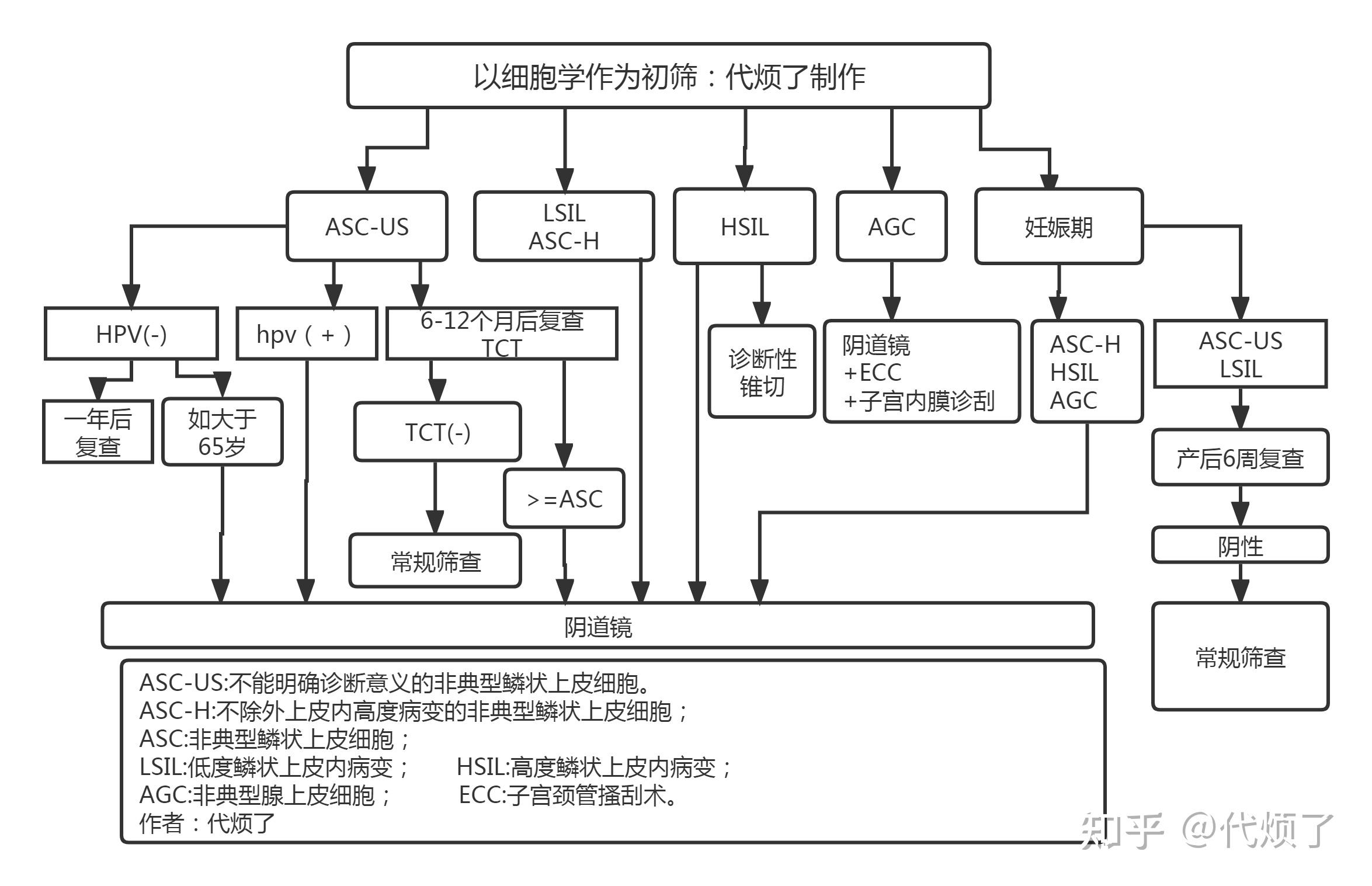 如何进行hpv的筛查