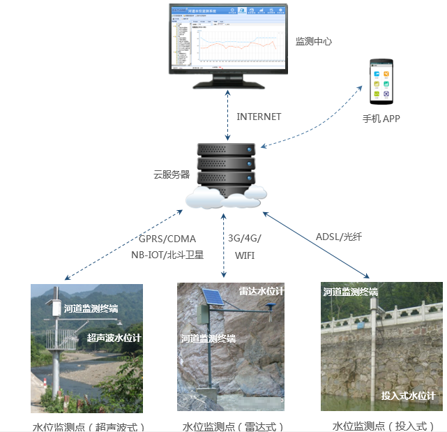 河道水庫水位監測系統產品介紹