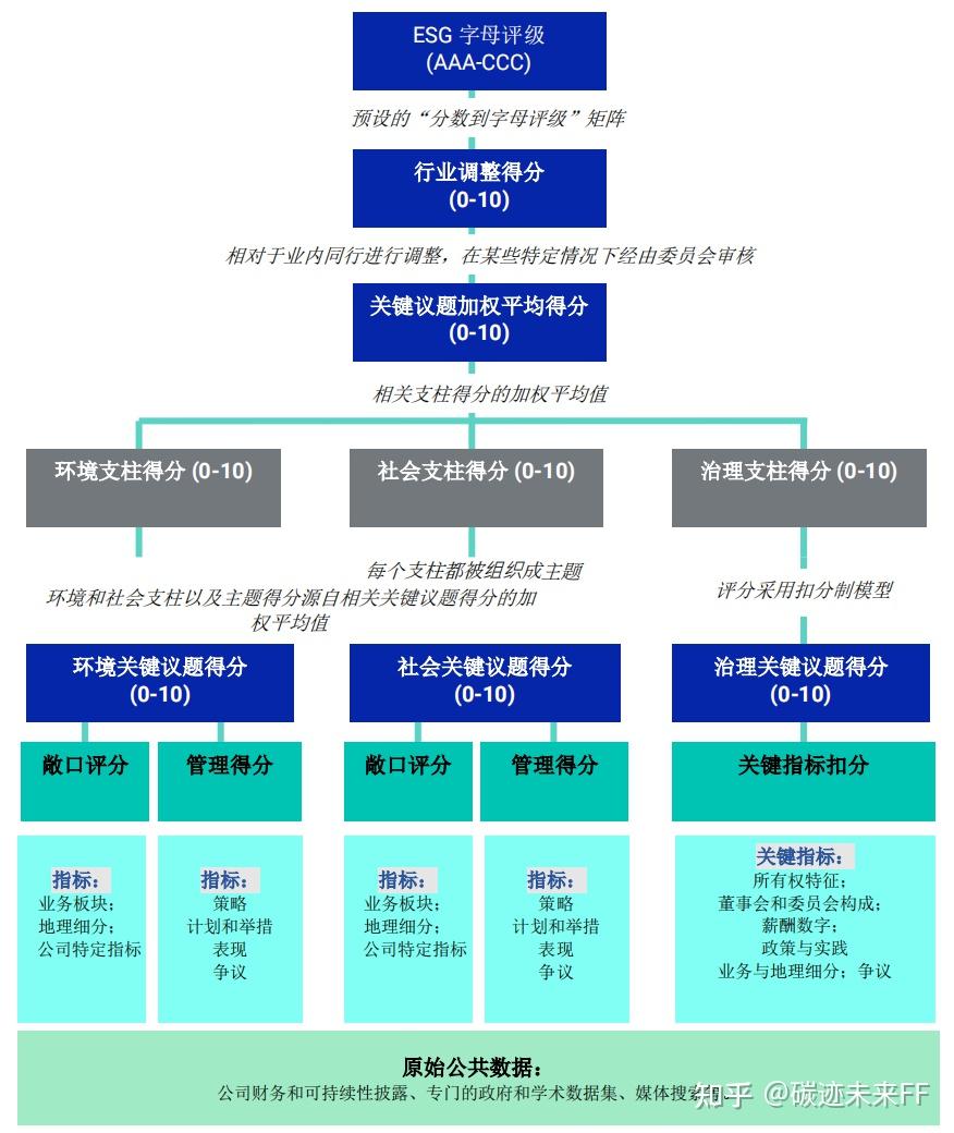 一文了解MSCI评级方法- 知乎