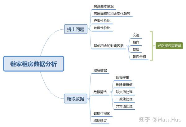 爬取鏈家租房信息數據分析