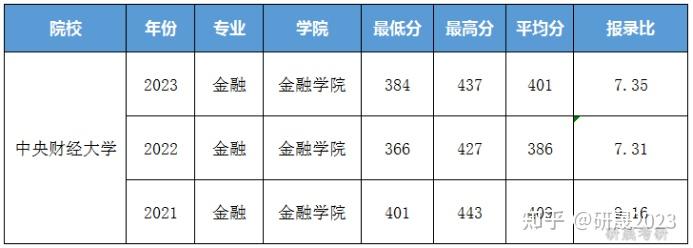 2025考研中央財經大學金融綜合考情分析院校簡介招生目錄錄取分數線最