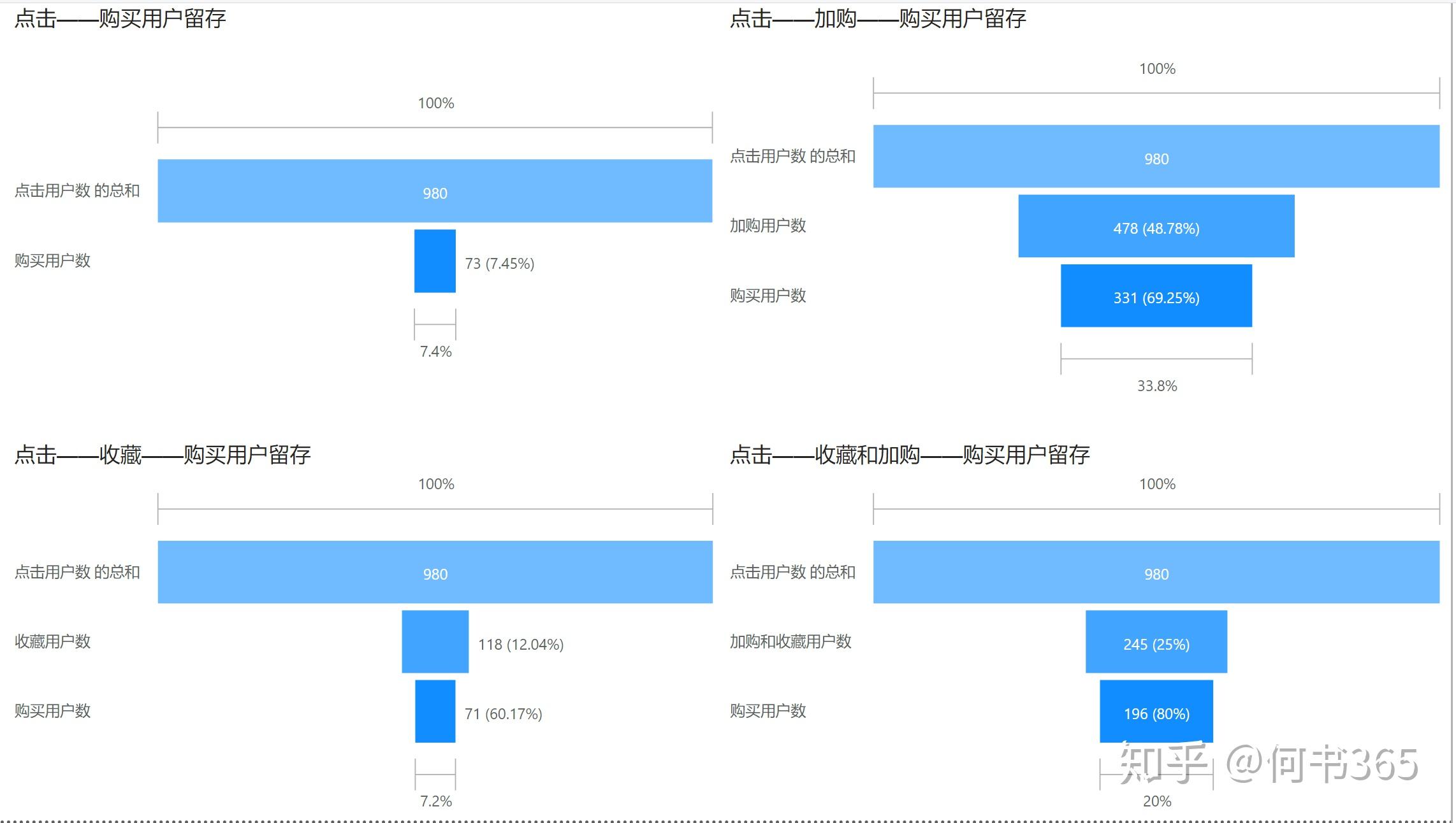 數據分析項目實戰淘寶用戶行為分析