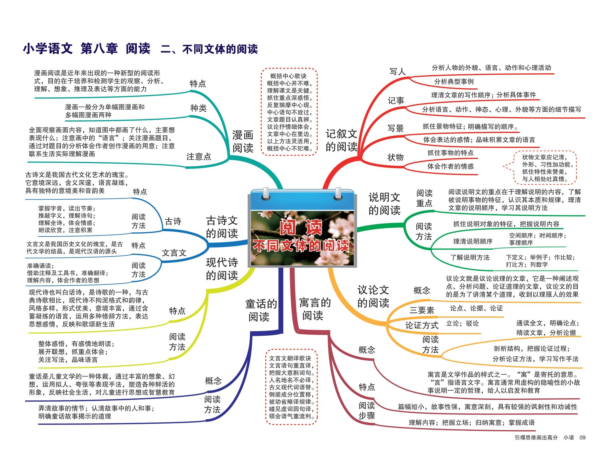 小学语文章节思维导图14张版本一通儒公考圈精制免费共享