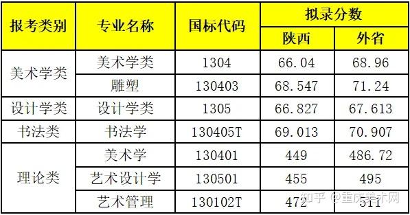 九大美院藝術名校2021年本科錄取分數線彙總已更新8所