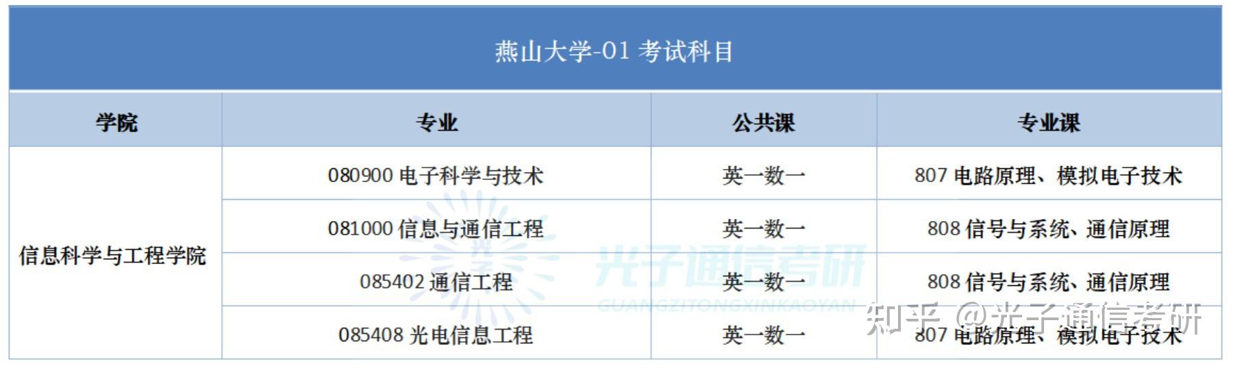 24通信考研|五大通信考研黑校,谨慎报考! - 知乎