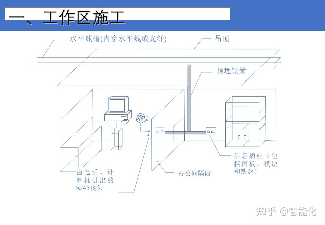 綜合佈線中辦公樓布放網線的正確施工步驟是怎樣的呢