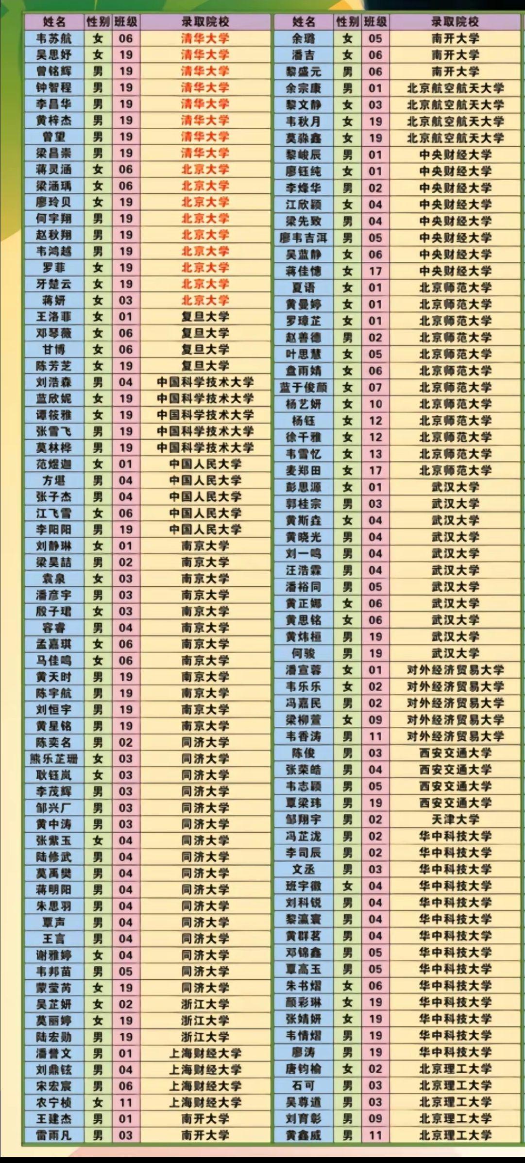 柳州铁一中2022年高考成绩情况