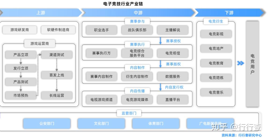 电子竞技产业链