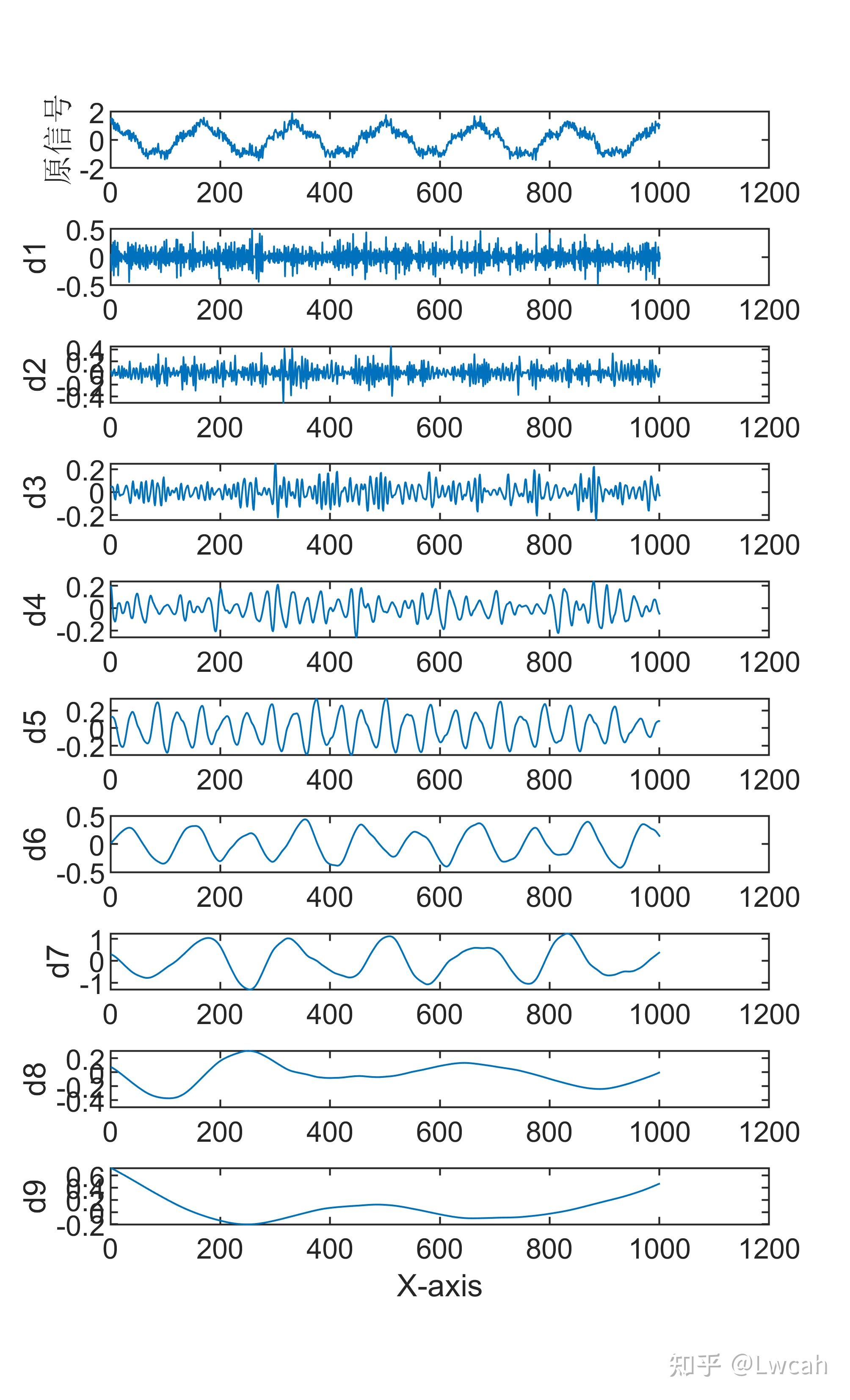 【MATLAB】全网唯一的13种信号分解+FFT傅里叶频谱变换联合算法全家桶 - 知乎