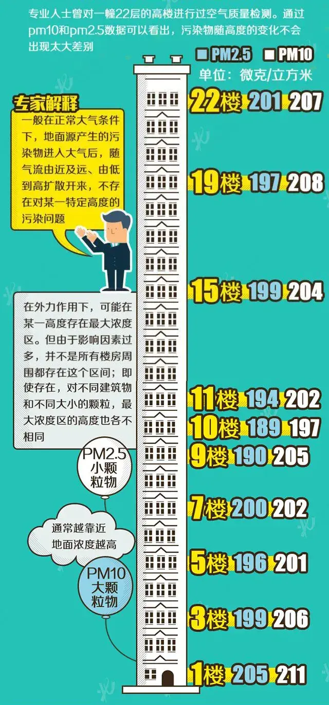 当然,除了整体的楼层选择,还有五种楼层,是大家最常说不能买的楼层:一