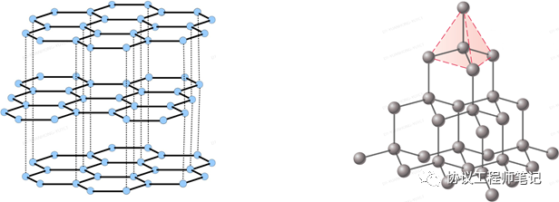 左邊是石墨的原子結構,右邊是金剛石(構成鑽石的原石)的原