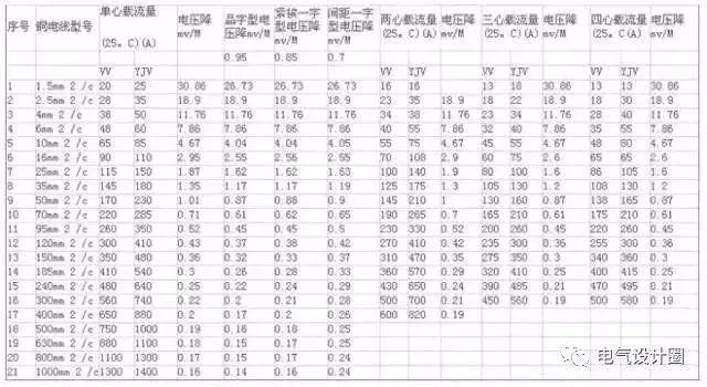 鋁芯電線:鋁芯線截面積的允許長期電流