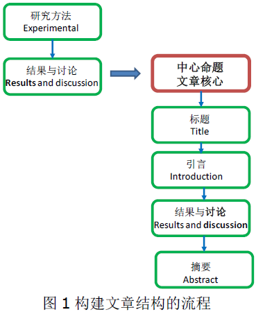 写好英文论文的诀窍 转发 知乎