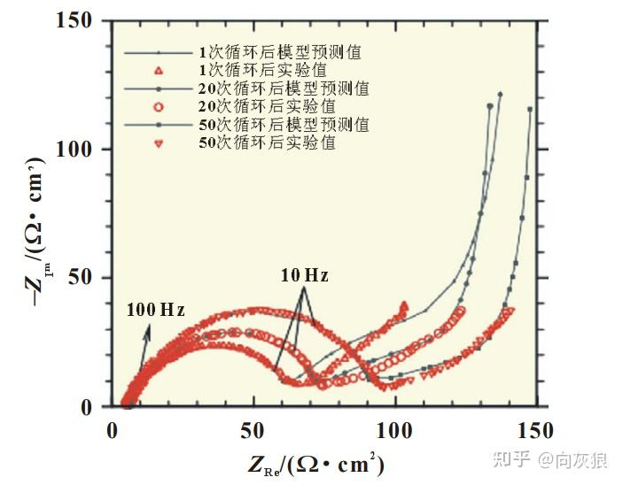 鋰電池電化學阻抗譜(eis)研究綜述 - 知乎