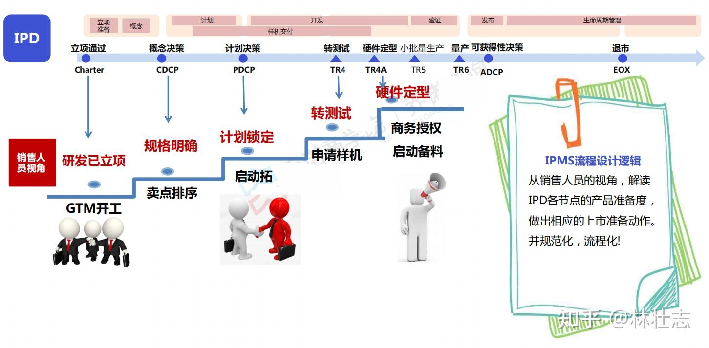 集成产品营销和销售流程体系--爆款制造逻辑 - 知乎