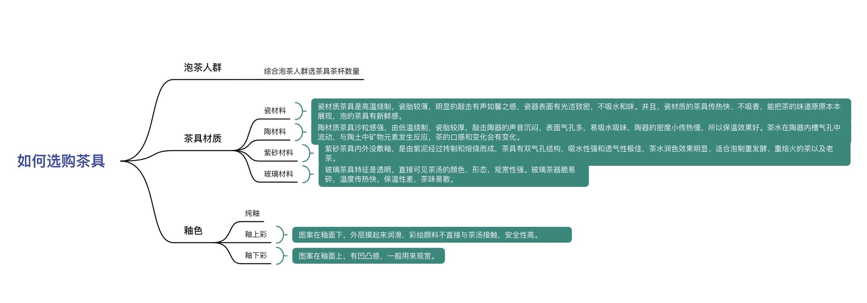 如何选购茶具思维导图2.1泡茶人群在泡茶的时候我们