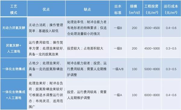 集聚型与分散型乡村排水设施规划策略研究