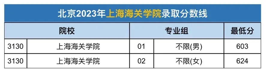 分别是:外交学院,国际关系学院,中国消防救援学院,北京电子科技学院