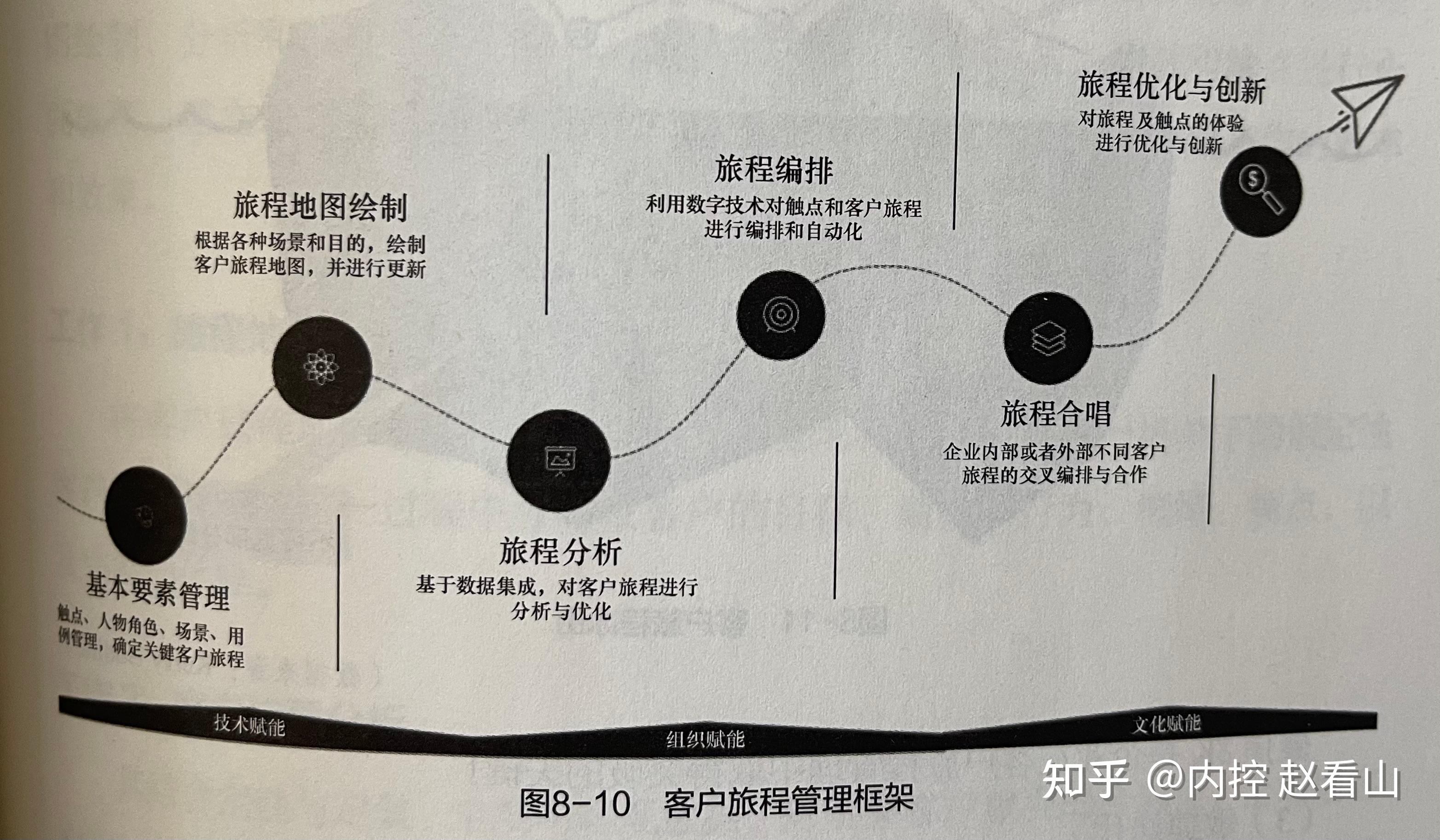 84客户旅程管理的框架