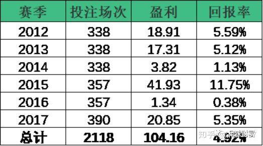 那就要有選擇的依據,我們近一步研究各支球隊的情況,採用上述策略投注