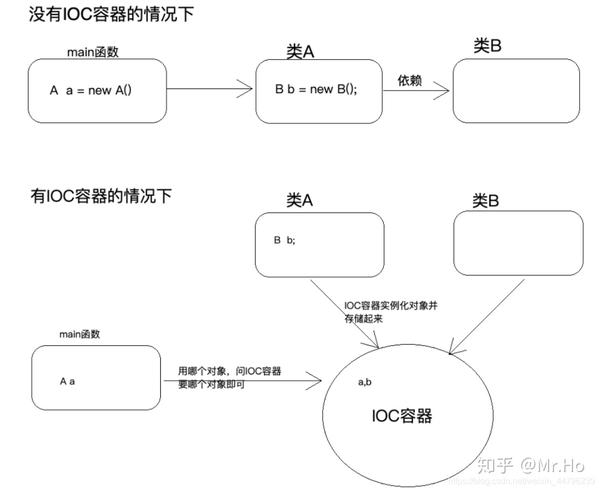 Spring核心 Aop Aop的核心是什么 Spring Aop通知类型 Spring核心 Aop Aop的核心是什么 Spring Aop通知类型