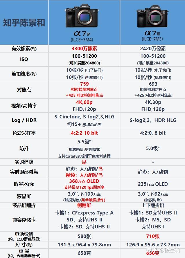 一:索尼a7m4和a7m3参数对比