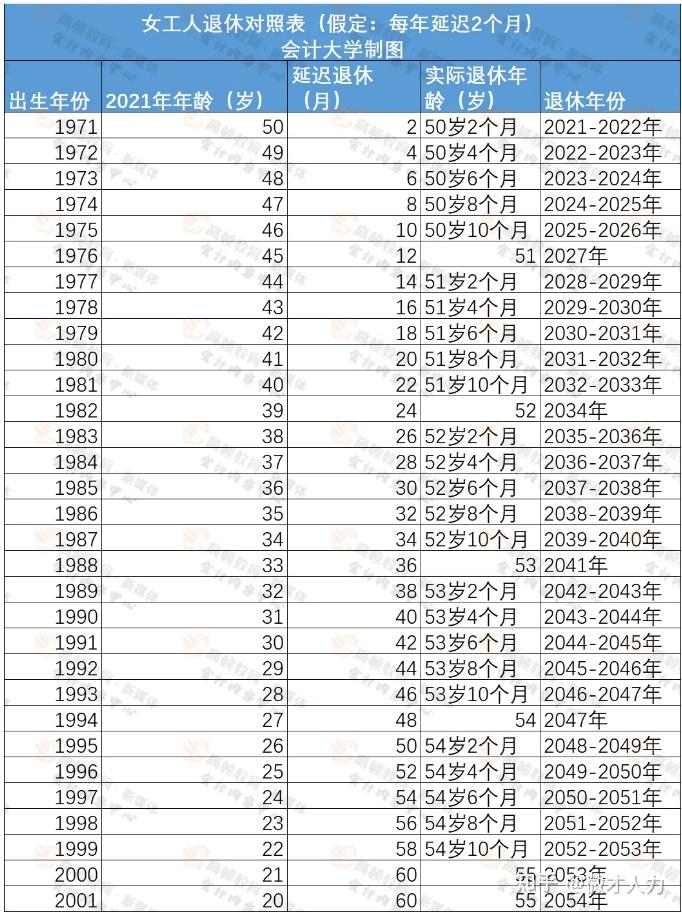 70后退休年龄一览表图片
