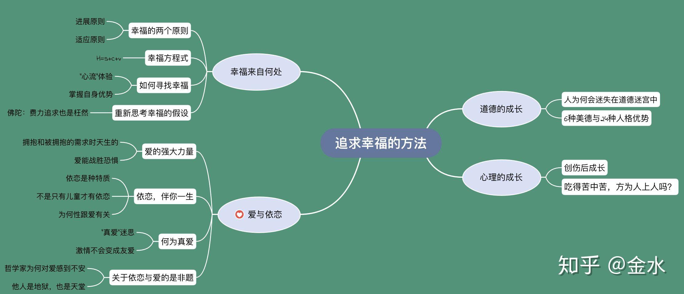 象与骑象人思维导图