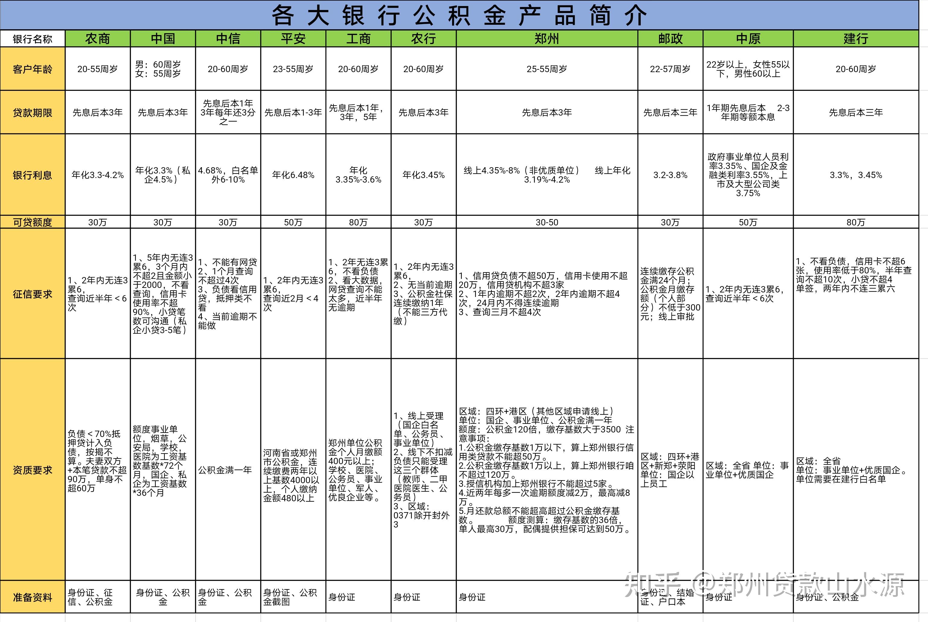 各大行公积金贷款政策要求!