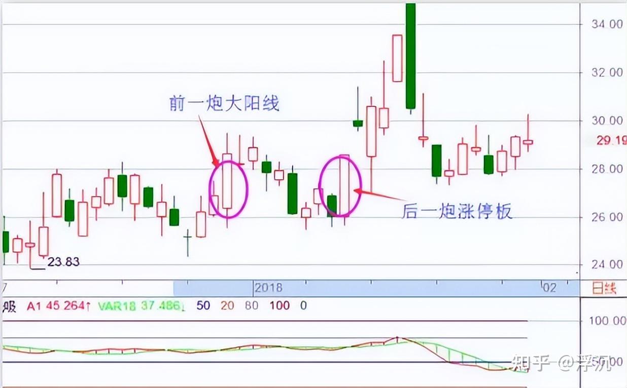 涨停双响炮k线图片