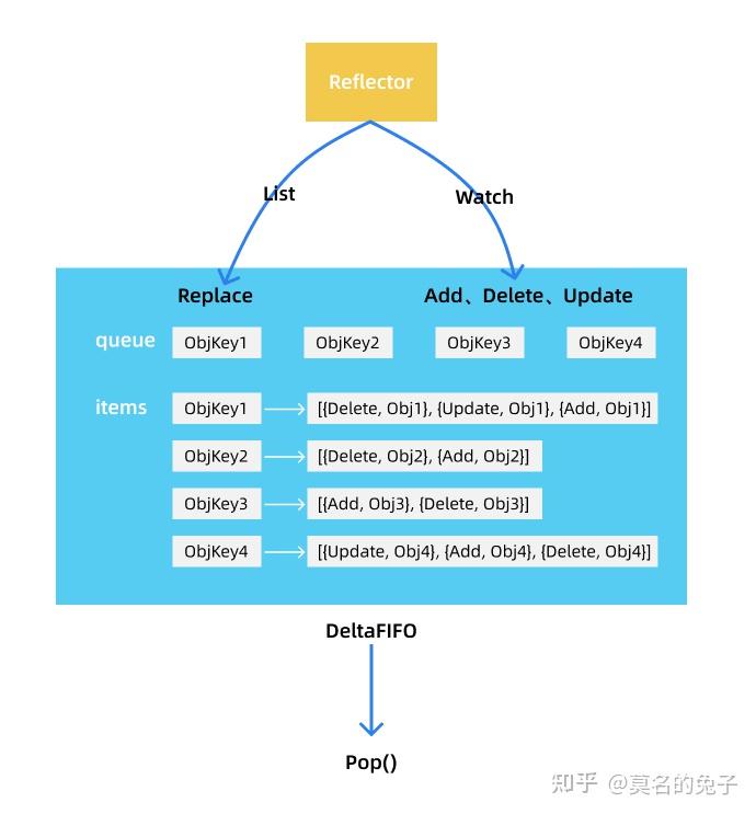 Client Go Informer Client-go中Informer源码分析 - 知乎