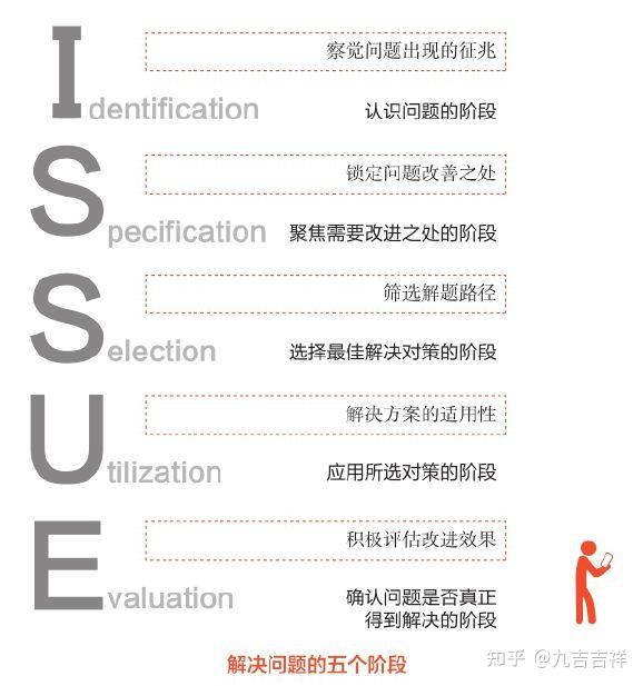 《拆解一切问题》丨成为解决难题的高手 - 知乎