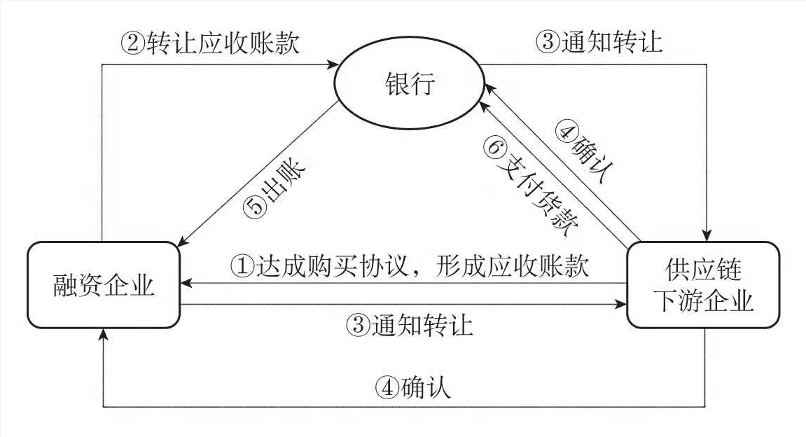 供应链金融融资三种模式