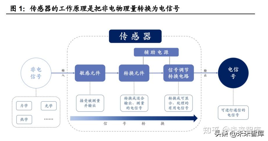 汽车传感器行业研究:智能化趋势确定,千亿车载传感器市场启航插图 汽车传感器行业研究:智能化趋势确定,千亿车载传感器市场启航插图