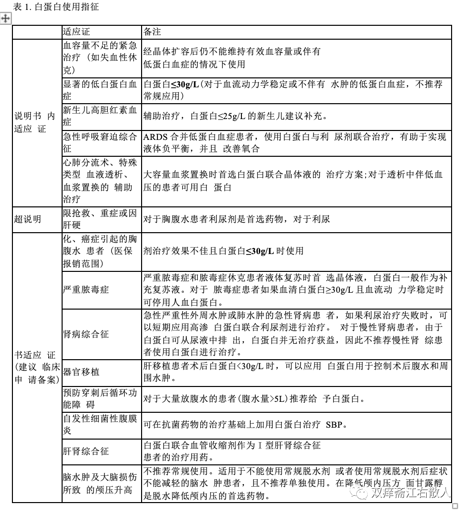 人血白蛋白临床使用规范要点