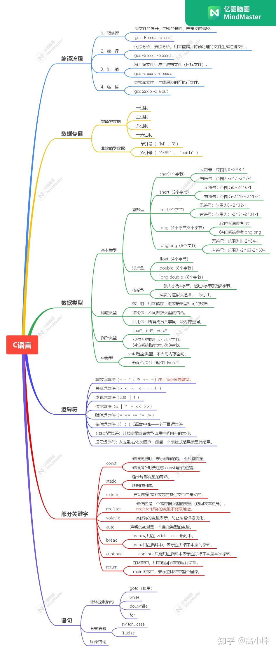 c语言部分思维导图