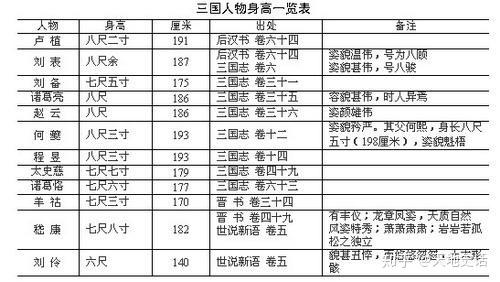 65米高.根据近年曹操高陵考古研究,曹操身高只有1.