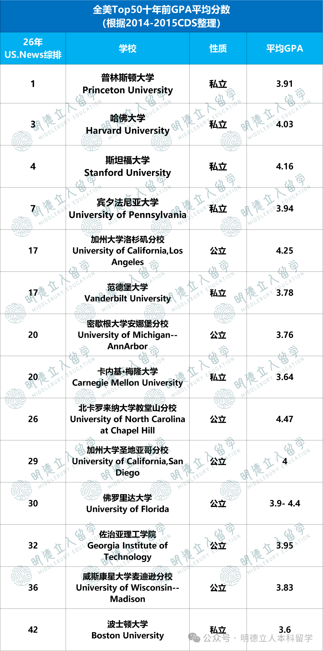 美国本科留学 美国本科留学
