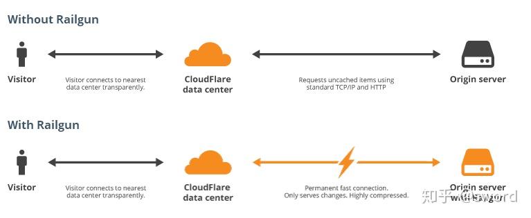 cloudflarepartner免費開啟railgun動態cdn加速