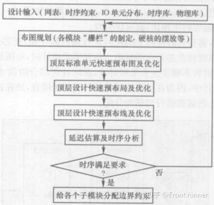 数字后端 | 布图规划和布局 - 知乎
